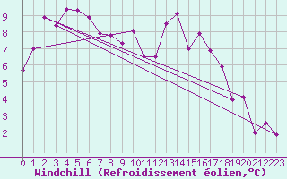 Courbe du refroidissement olien pour Saint-Philbert-sur-Risle (Le Rossignol) (27)
