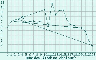 Courbe de l'humidex pour Sennybridge