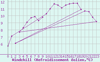 Courbe du refroidissement olien pour Gourdon (46)
