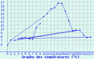 Courbe de tempratures pour Weihenstephan