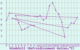 Courbe du refroidissement olien pour Mosen