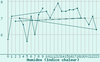 Courbe de l'humidex pour South Uist Range