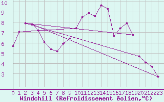 Courbe du refroidissement olien pour Priay (01)