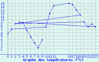 Courbe de tempratures pour Laroque (34)