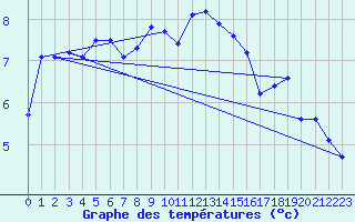 Courbe de tempratures pour Bergen
