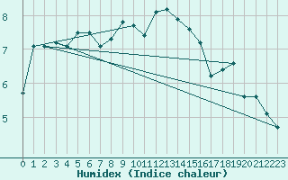 Courbe de l'humidex pour Bergen