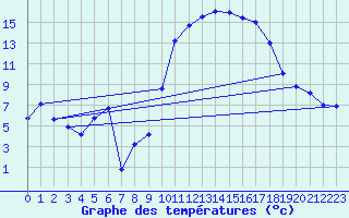 Courbe de tempratures pour Laqueuille (63)