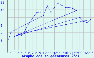 Courbe de tempratures pour Bremervoerde