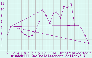 Courbe du refroidissement olien pour Laqueuille (63)