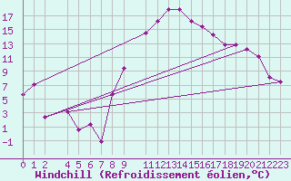 Courbe du refroidissement olien pour Gafsa