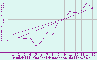 Courbe du refroidissement olien pour Pone (06)