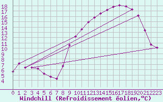 Courbe du refroidissement olien pour Variscourt (02)