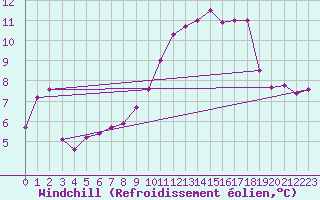 Courbe du refroidissement olien pour Caen (14)