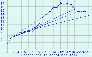 Courbe de tempratures pour Laqueuille (63)