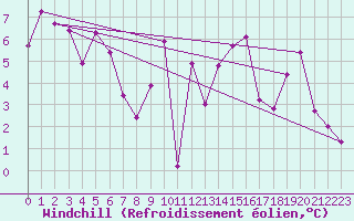 Courbe du refroidissement olien pour Grand Saint Bernard (Sw)