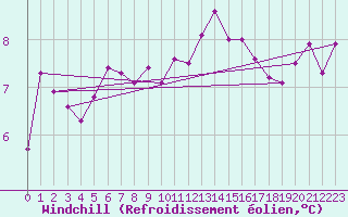 Courbe du refroidissement olien pour Baye (51)