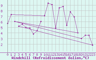 Courbe du refroidissement olien pour Portglenone