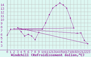 Courbe du refroidissement olien pour Landivisiau (29)