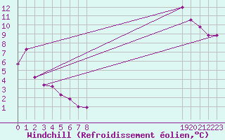 Courbe du refroidissement olien pour Combs-la-Ville (77)
