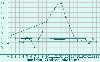 Courbe de l'humidex pour Matera
