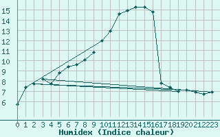 Courbe de l'humidex pour Rhyl