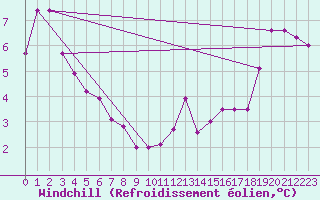 Courbe du refroidissement olien pour Ile de Batz (29)