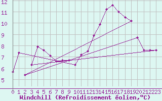 Courbe du refroidissement olien pour Dieppe (76)