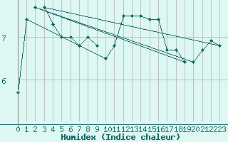 Courbe de l'humidex pour Croisette (62)