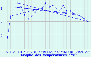 Courbe de tempratures pour Tarbes (65)