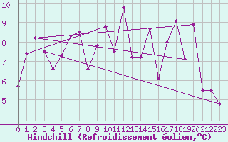 Courbe du refroidissement olien pour Warcop Range