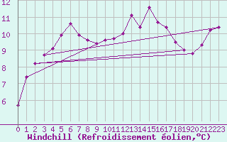 Courbe du refroidissement olien pour Sausseuzemare-en-Caux (76)