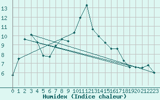 Courbe de l'humidex pour Tarbes (65)