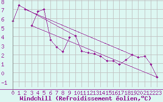 Courbe du refroidissement olien pour Boulogne (62)