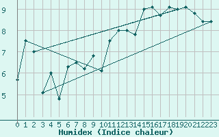 Courbe de l'humidex pour Finner