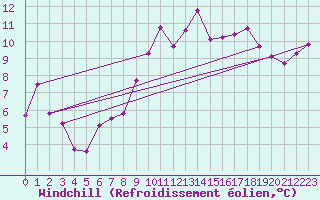 Courbe du refroidissement olien pour Bordeaux (33)