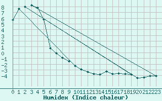 Courbe de l'humidex pour Lans-en-Vercors - Les Allires (38)