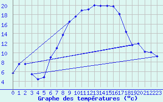 Courbe de tempratures pour Zwerndorf-Marchegg