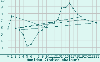 Courbe de l'humidex pour Rodez (12)