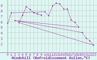 Courbe du refroidissement olien pour Recoules de Fumas (48)
