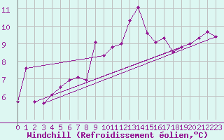 Courbe du refroidissement olien pour Mullingar