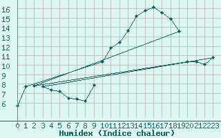 Courbe de l'humidex pour Baye (51)