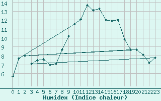 Courbe de l'humidex pour Penhas Douradas