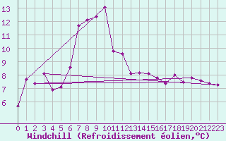 Courbe du refroidissement olien pour Thun