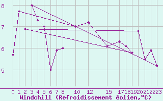 Courbe du refroidissement olien pour Flhli
