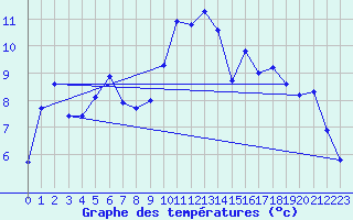 Courbe de tempratures pour Taradeau (83)