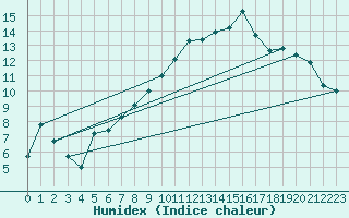 Courbe de l'humidex pour Combs-la-Ville (77)