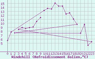 Courbe du refroidissement olien pour Goettingen