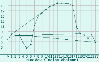 Courbe de l'humidex pour Messstetten