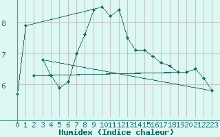 Courbe de l'humidex pour Obertauern