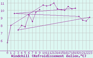 Courbe du refroidissement olien pour Figari (2A)